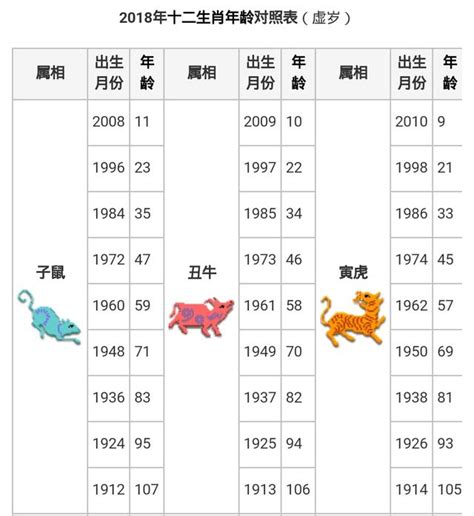 十二生肖年齡|十二生肖年份對照表 (西元、民國)